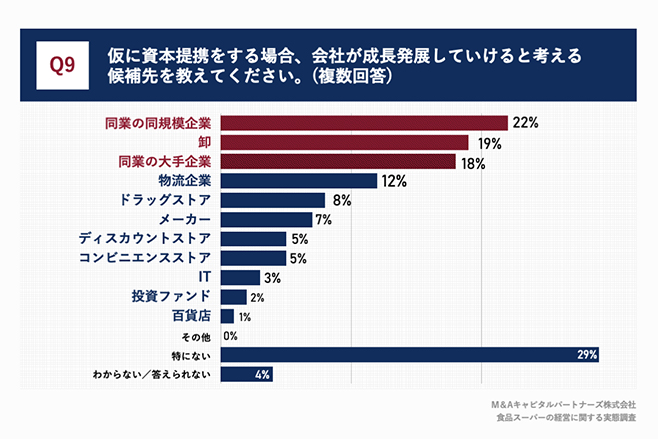 M&Aキャピタルパートナーズ 食品スーパーの経営に関する実態調査Q9