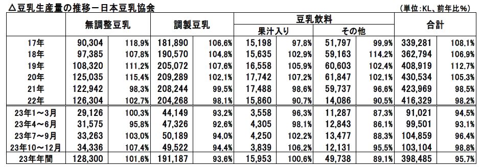 豆乳生産量の推移/日本豆乳協会