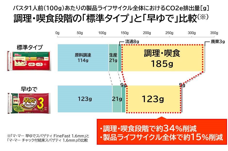 スパゲティ標準タイプと早ゆでタイプの原料調達～廃棄の各段階におけるCO2e発生量の比較