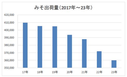 2017年～2023年のみそ出荷量