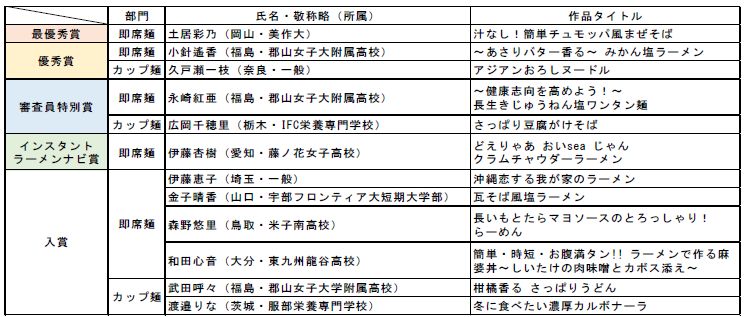 第22回インスタントラーメンオリジナル料理コンテスト結果