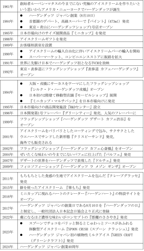 ハーゲンダッツ ジャパン ハーゲンダッツ ジャパン 40年の歩み