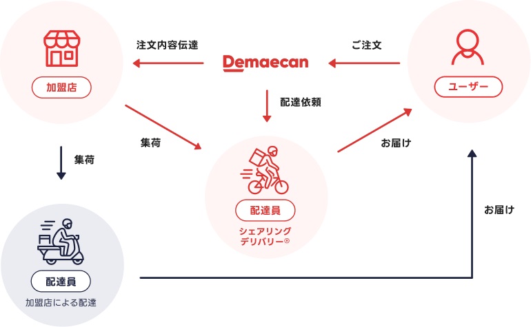 出前館 ビジネスモデル