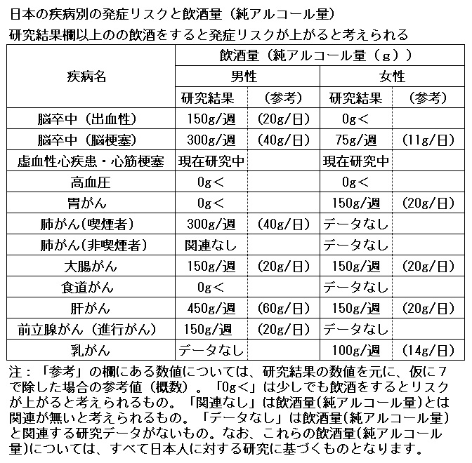 日本の疾病別の発症リスクと飲酒量(純アルコール量) 表