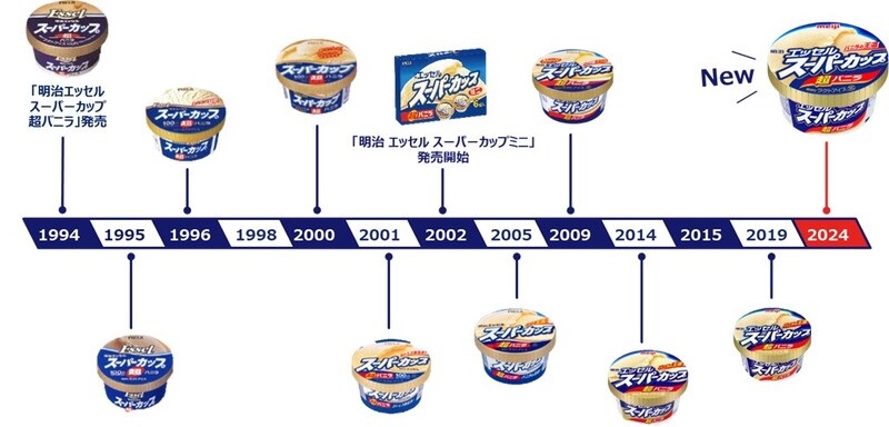 「明治 エッセル スーパーカップ」リニューアル年表