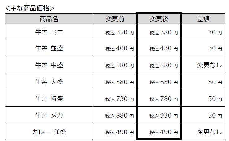 すき家 4月3日価格改定の主な商品