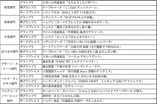 「FOODEX フローズン オブ フューチャー」受賞商品一覧