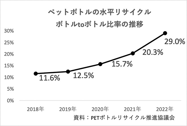 ペットボトルの水平リサイクル 「ボトルtoボトル」比率の推移