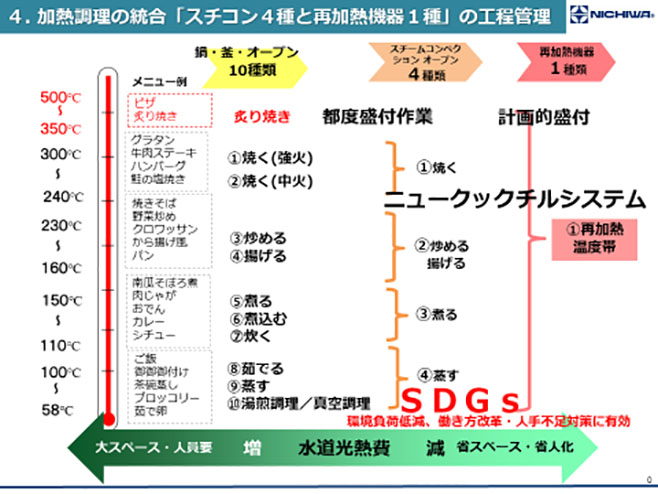 計画的盛り付けと再加熱によるニュークックチルシステム(【図】機器導入による加熱調理の集約)