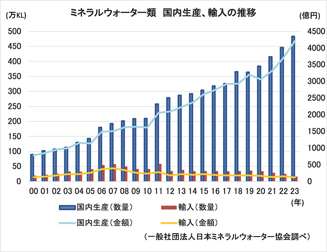 ミネラルウォーター類 国内生産、輸入の推移