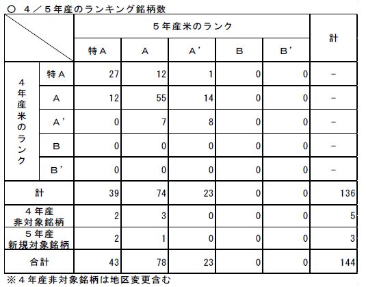 令和4/5年産「食味ランキング」銘柄数