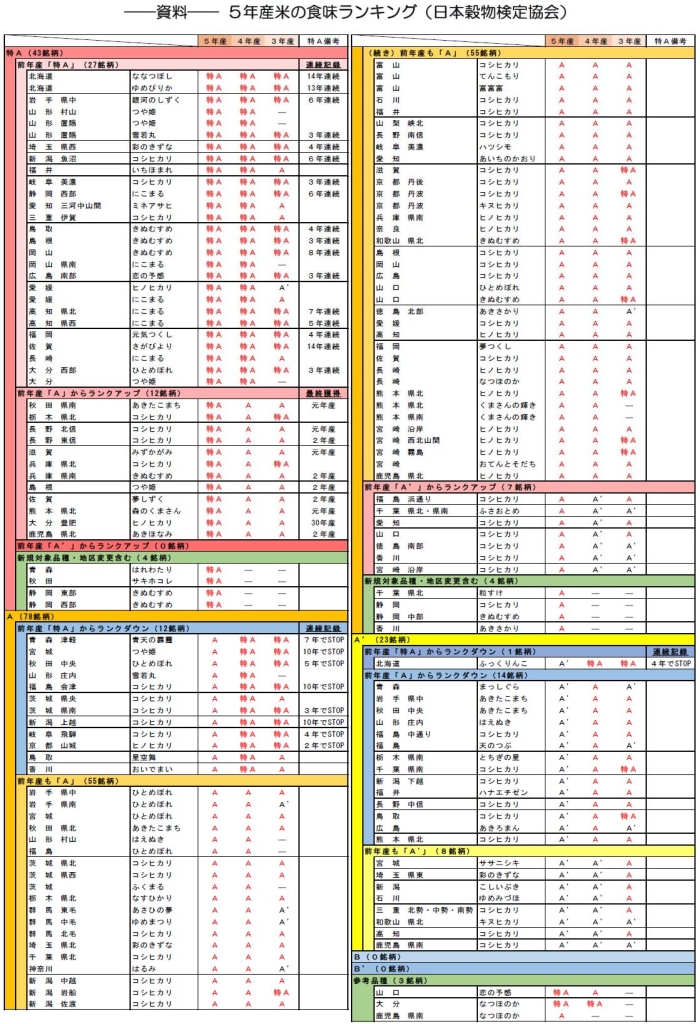令和5年産米の食味ランキング(日本穀物検定協会)