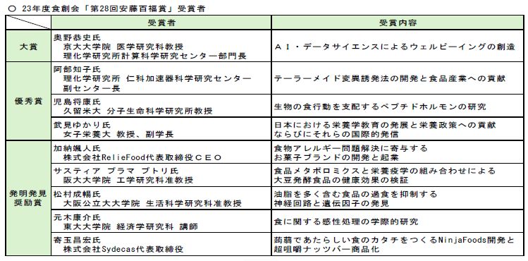 2023年度食創会「第28回安藤百福賞」受賞者