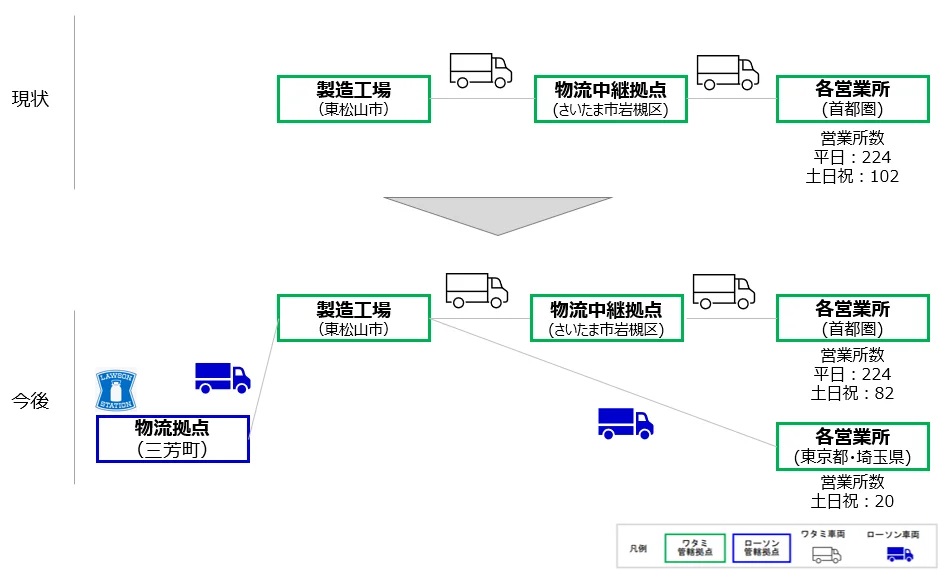 ワタミとローソン「物流シェアリング」 スキーム(イメージ図)