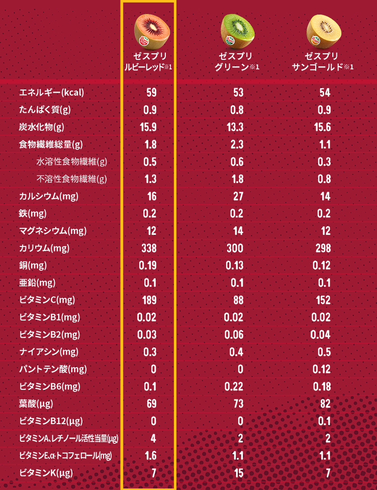 ゼスプリインターナショナルジャパン「ゼスプリ ルビーレッド」成分表比較