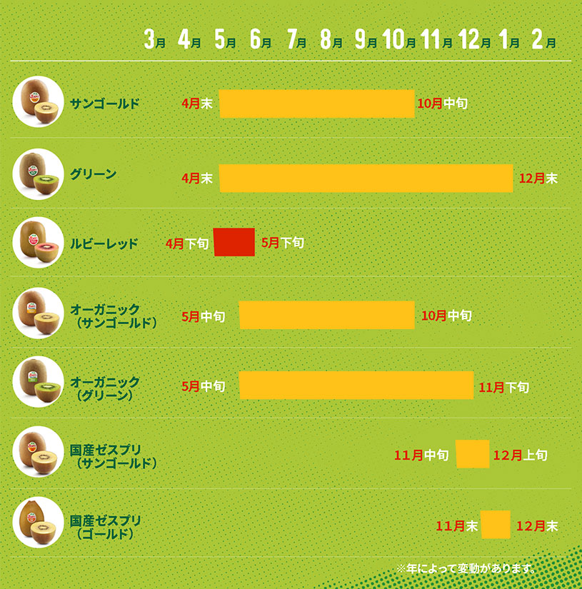 日本市場での各品種のキウイ販売時期/ゼスプリインターナショナルジャパン
