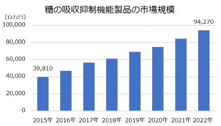 富士経済の調査による、糖の吸収抑制機能関連製品の国内市場規模