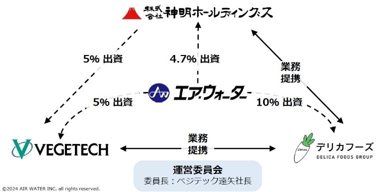 神明/エア･ウォーター/ベジテック/デリカフーズHDの提携図