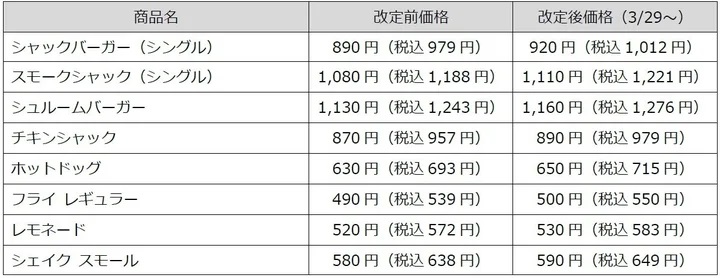 シェイク シャック 主な価格改定商品の表