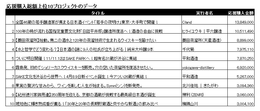 「Makuake」応援購入総額上位10プロジェクトのデータ