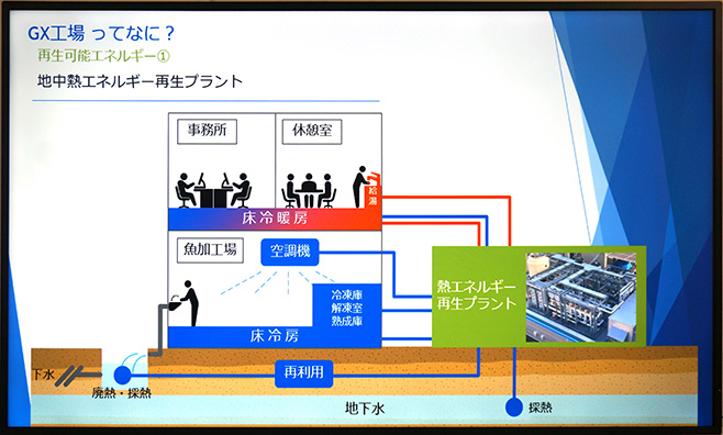 GX工場のエネルギー循環(イメージ図)