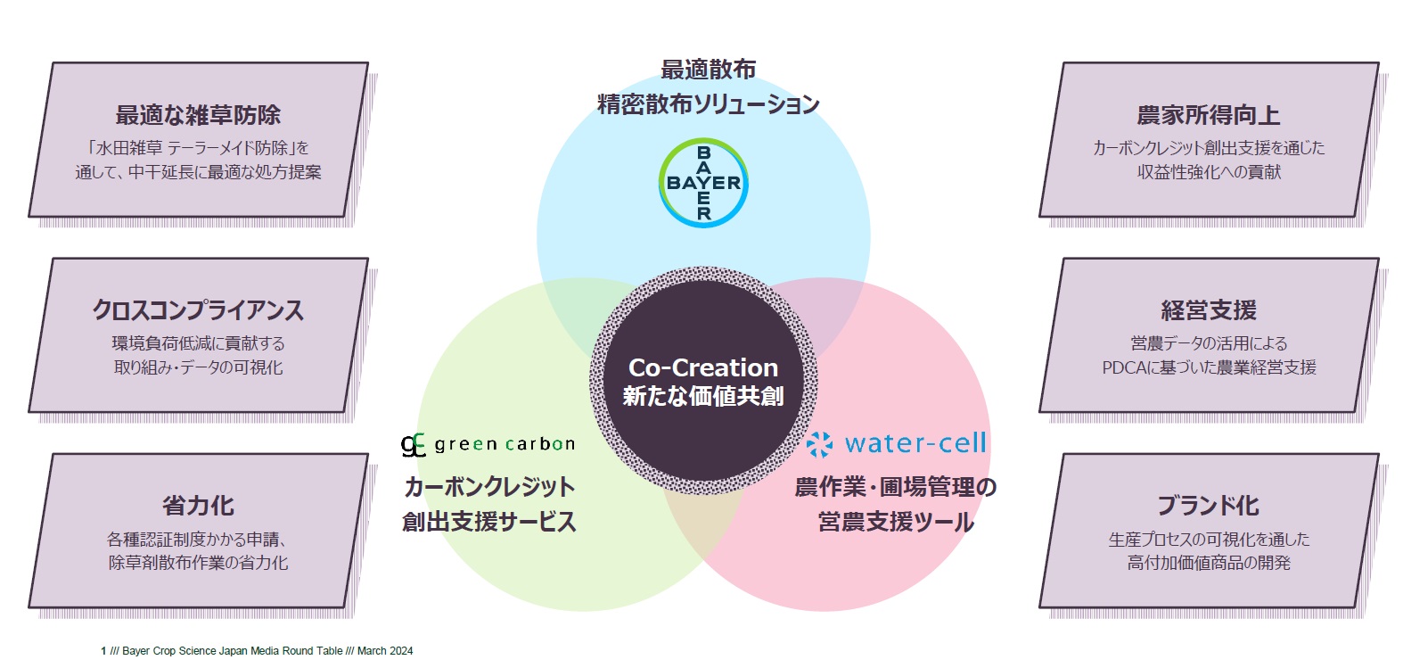 バイエル クロップサイエンスら3社の「共創型バリューチェーン」