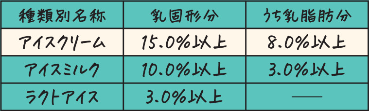 “種類別”アイスクリーム・アイスミルク・ラクトアイスの区分