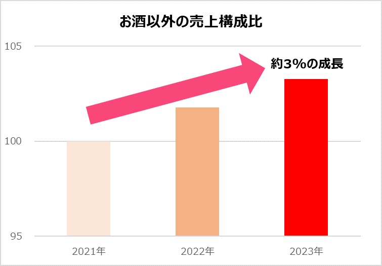 カクヤス 「お酒以外の売上構成比」2021年の構成比率を100%としたグラフ