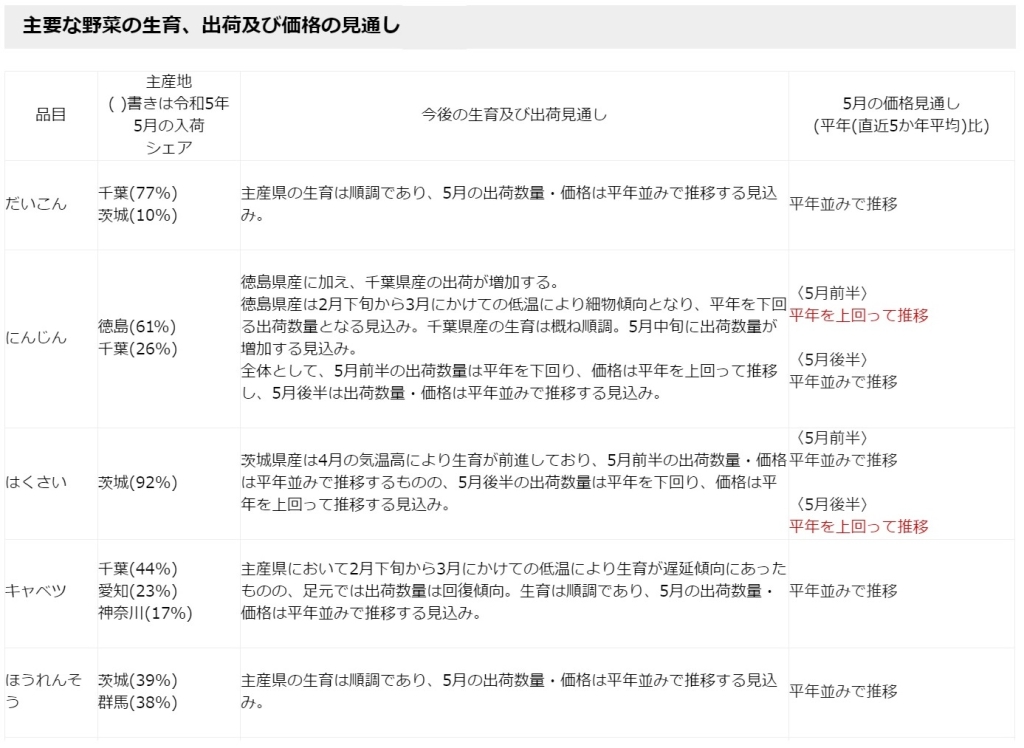 農水省　主要な野菜の生育、出荷及び価格の見通し　表