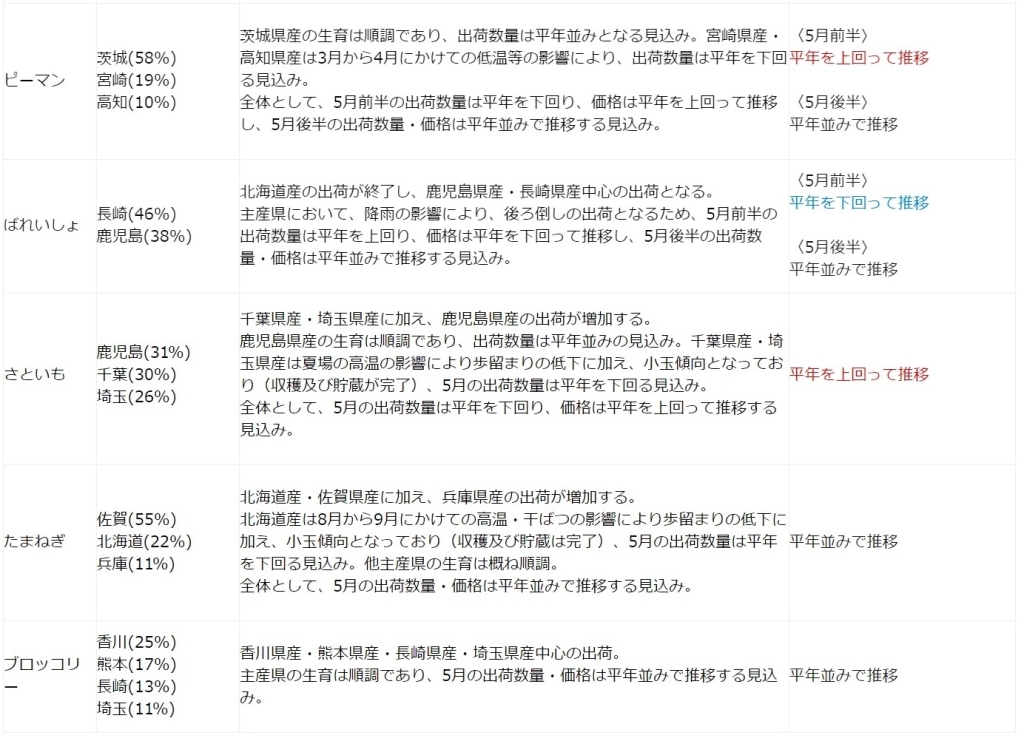 農水省　主要な野菜の生育、出荷及び価格の見通し　表