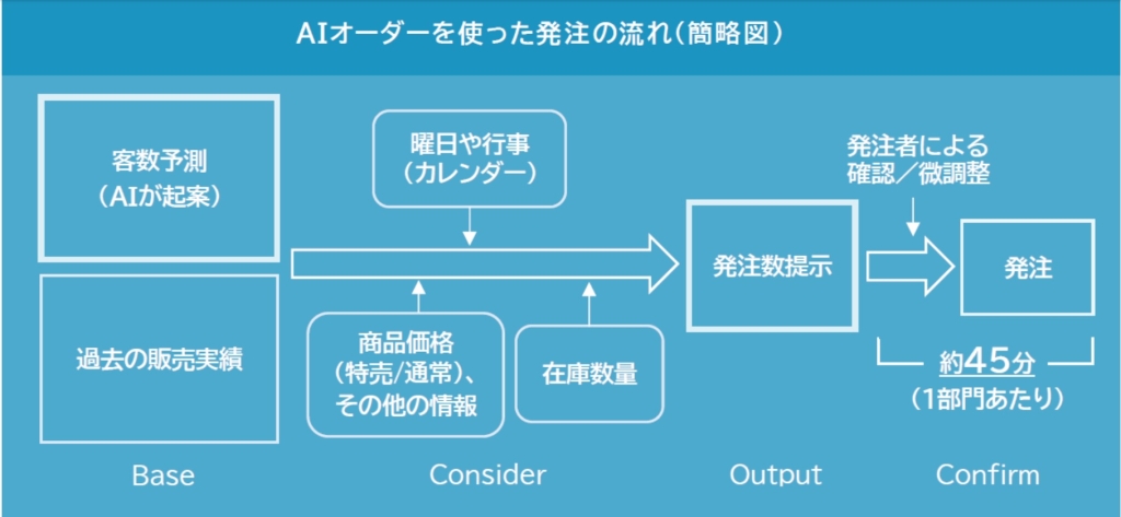 イオンリテール AIオーダーを使った発注の流れ(簡略図)