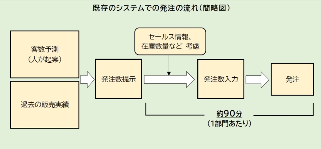 イオンリテール 既存のシステムでの発注の流れ(簡略図)