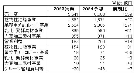 不二製油グループ本社2023年度(2024年3月期)売上高・営業利益