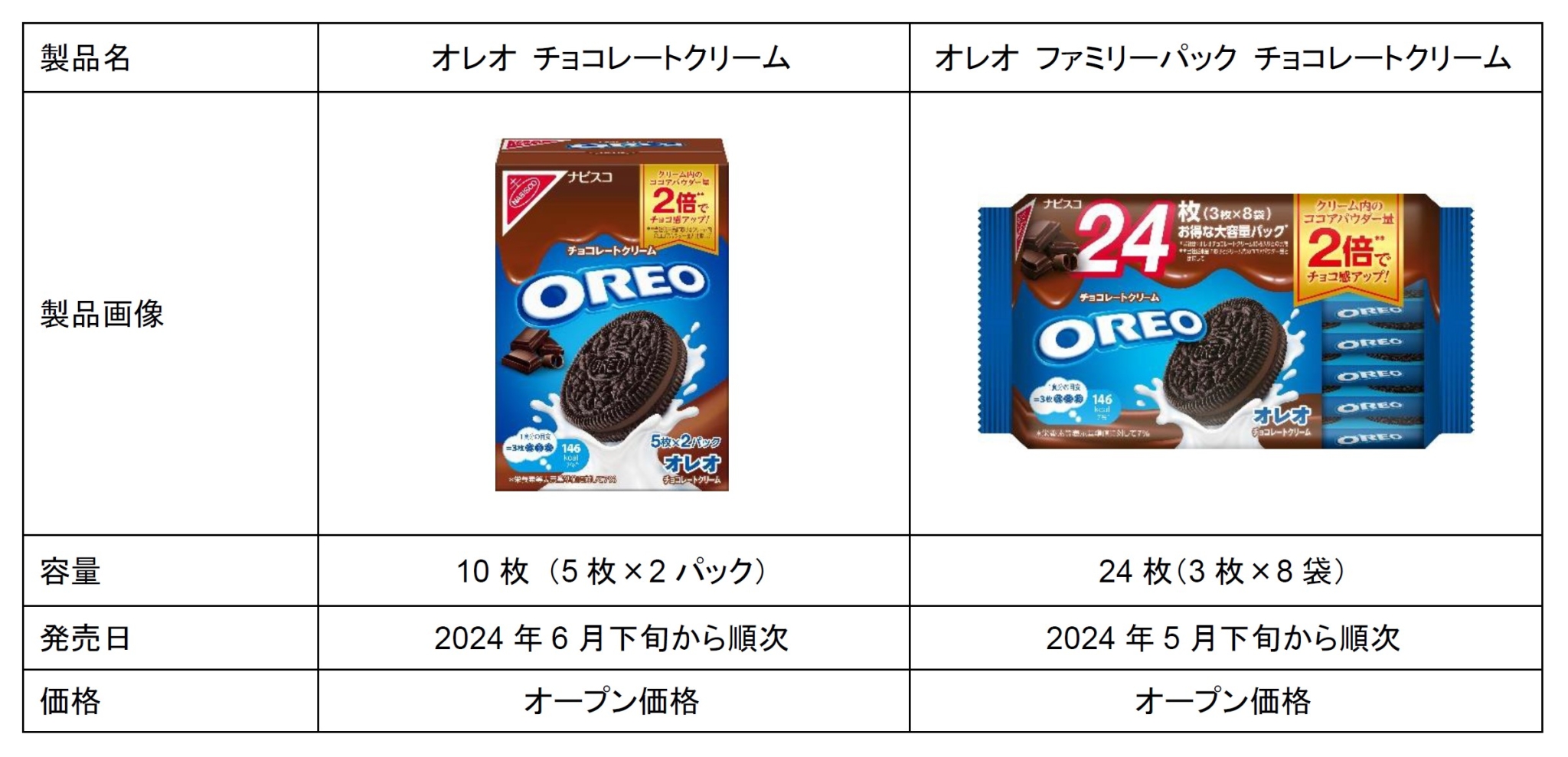 「オレオ チョコレートクリーム」ココアパウダー量2倍“チョコ感アップ”でリニューアル発売、夏向けのアレンジスイーツのレシピ公開も | 食品産業 ...