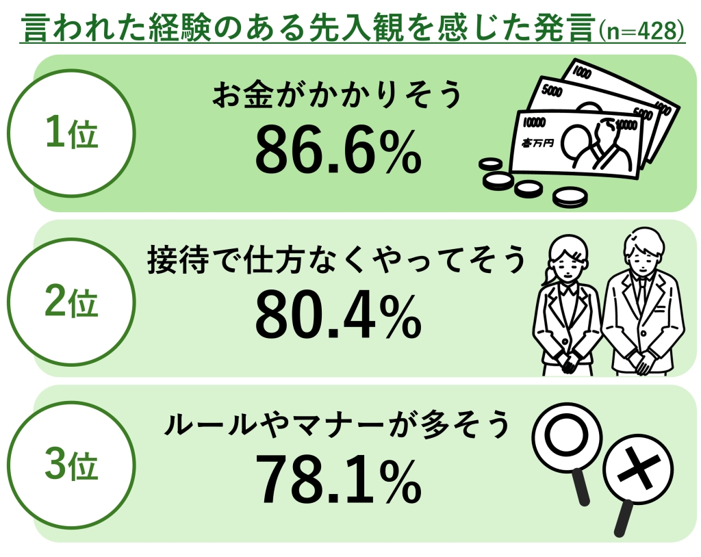 言われた経験のある先入観を感じた発言