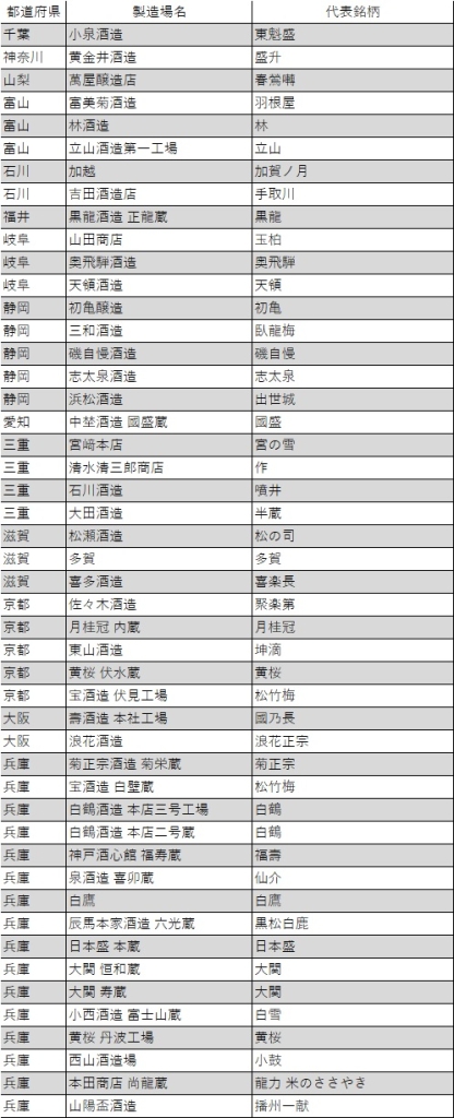 令和6酒造年度『全国新酒鑑評会』「金賞酒」3/4(千葉~兵庫)