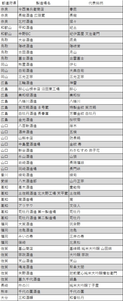 令和6酒造年度『全国新酒鑑評会』「金賞酒」4/4(奈良~大分)