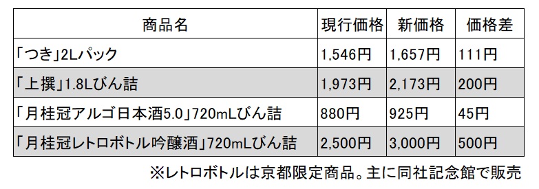 2025年10月の価格改定　一覧