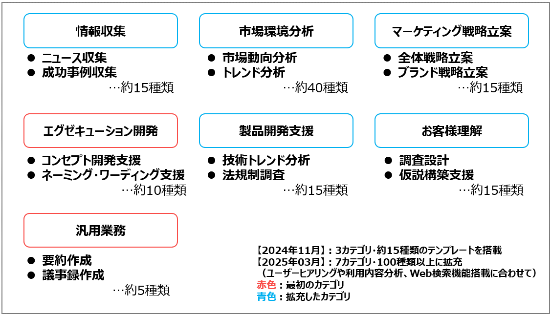 先行導入した「BuddyAI for Marketing」でのプロンプトテンプレートの拡充事例