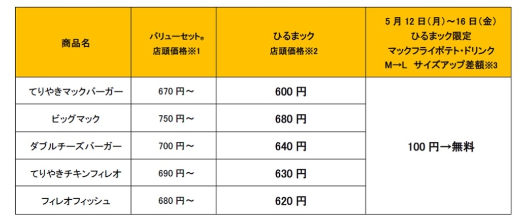 (※1)デリバリーおよび店舗の所在地域・立地条件により価格が異なる(※2)一部店舗 空港、サービスエリア、遊園地等の店舗およびデリバリーサービスでは「ひるまック」を実施していない。(※3)通常、マックフライポテトは+50円でLサイズに、ドリンクは+50円でLサイズに変更可能(Mサイズ選択可能な商品に限る)なところ5月12~5月16日は無料でLに変更可能。
