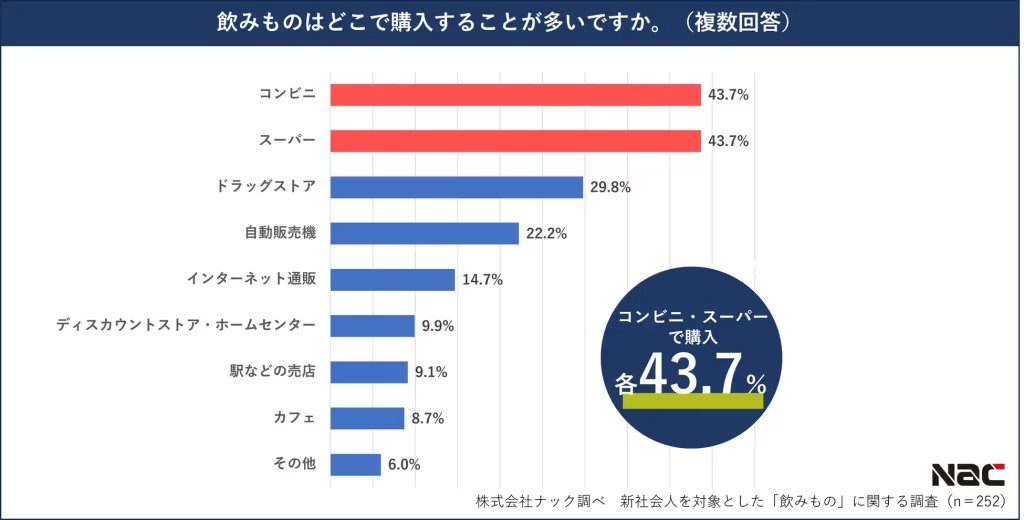 新社会人の43.7%が「コンビニ」もしくは「スーパー」で飲みものを購入している