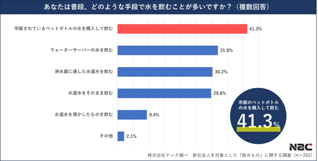 新社会人の41.3%が、「市販されているペットボトルの水を購入して飲む」と回答。若い世代にとって、水は“購入して飲む”のが一般的に