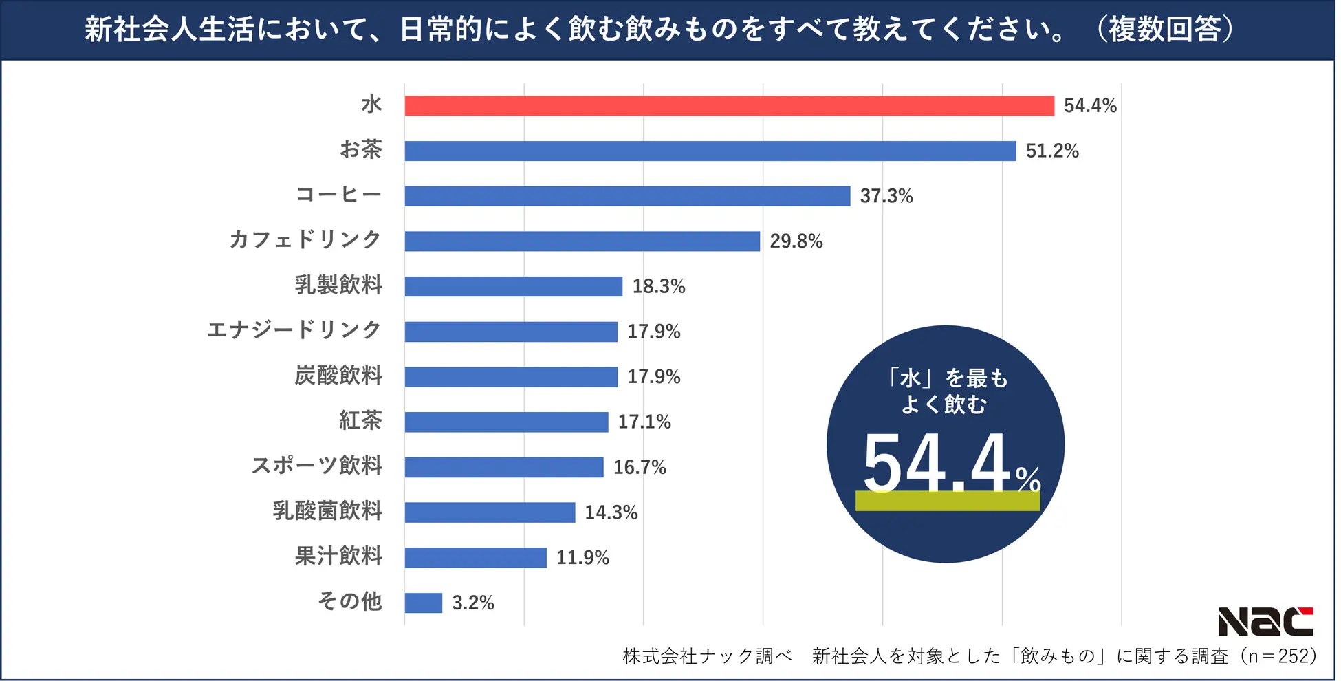 新社会人の54.5%が、日常的に最もよく飲む飲みものは「水」と回答