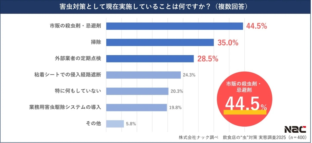 飲食店で最も実施されている害虫対策は、「市販の殺虫剤・忌避剤」の使用