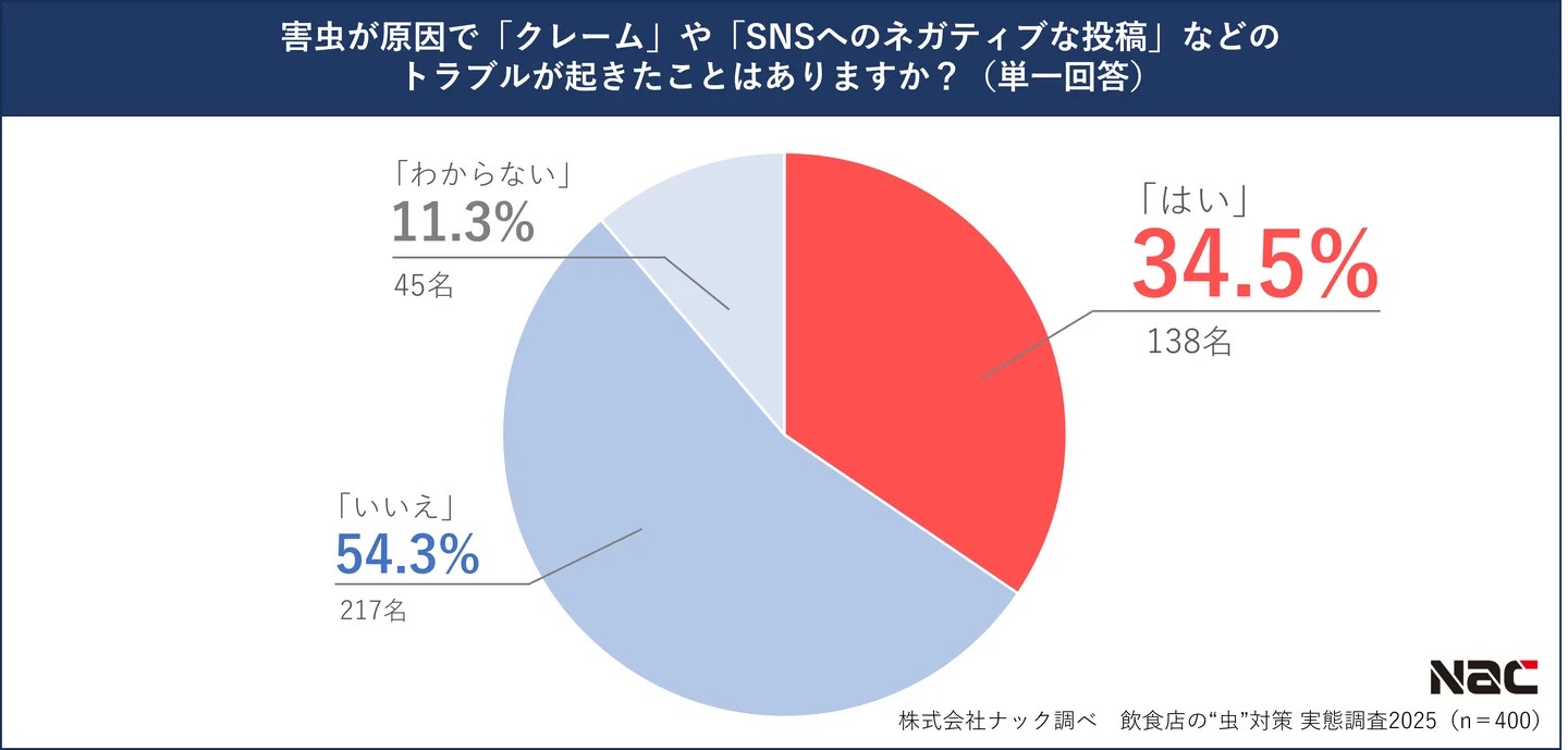 飲食店の34.5%が害虫によるクレームやSNSへのネガティブ投稿などのトラブルを経験