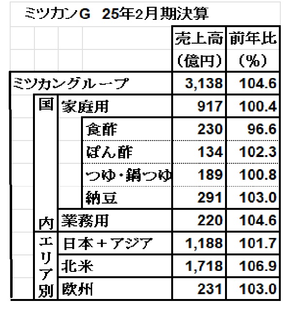 ミツカングループ 2025年2月期決算