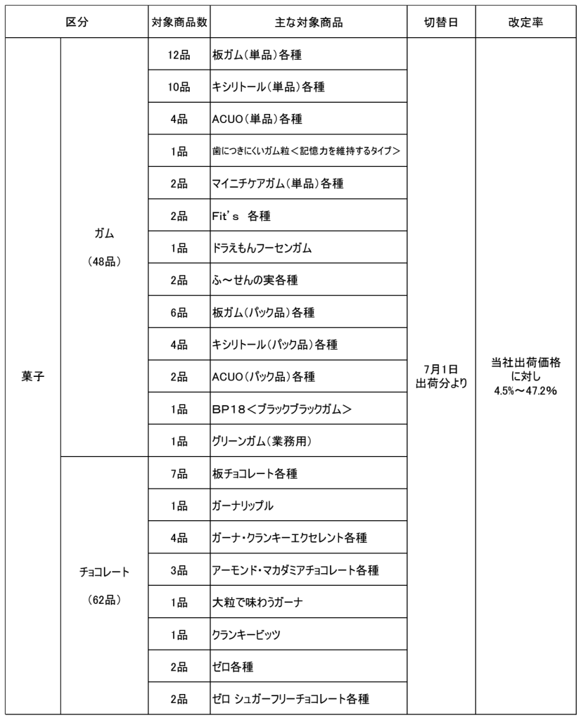 ロッテ「菓子価格改定商品一覧表1」