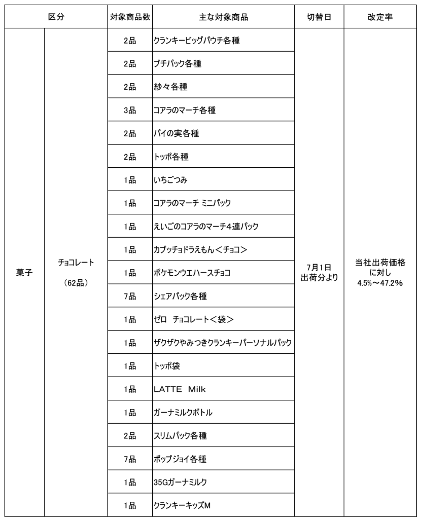 ロッテ「菓子価格改定商品一覧表2」