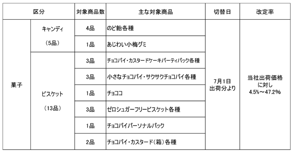 ロッテ「菓子価格改定商品一覧表3」