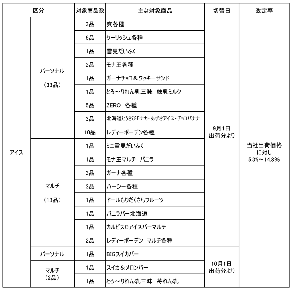 ロッテ「市販用アイス価格改定商品一覧表」